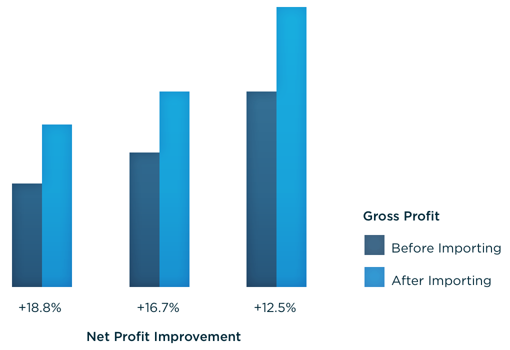 Examples of Improved profitibility from Importing